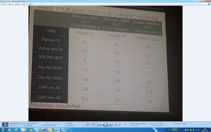 This is a table originally created by Mitsikostas (unpublished). Values on the x-axis are : Silberstein NEJM 2017 (12w) and Dodick Headache 2010 (24w). Values on the y-axis are : mAb Placebo N active arm N 50% RR NNT any AE NNH disc AE NNH LHH any AE and LHH disc AE.