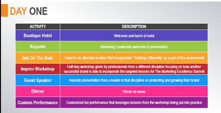 A table that shows the day one activity and description of a marketing excellence summit. The table is divided into six sections each representing a different activity or activity. The first section is titled "Activity" and has a list of activities such as "Boutique Hotel" "Keynote" "Get On The Bus" "Improve Workshop" "Guest Speaker" "Dinner" "Custom Performance" and "Customized Fun Performance". The activities are listed in a table format with each activity represented by a different color. Next to each activity there is a description of the activity which includes "Welcome and lunch at hotel" "Marketing Leadership welcome & presentation" "Travel to an alternate location that incorporates "Thinking Differently as a part of the environment" "Improving Workshop" and a guest speaker. The description also mentions that the event is a half-day workshop given by professionals from a different discipline focusing on how another successful brand is able to incorporate the targeted lessons for the Marketing Excellence Summit. - The table also has a link to a website for more information about the event.