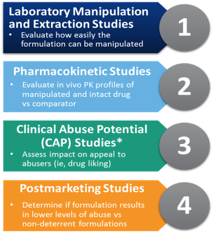 An idiographic that explains the four stages of laboratory manipulation and extraction studies. It is divided into four sections. The first section is titled "Laboratory Manipulation and Extraction Studies" and it explains how to evaluate how easily the formulation can be manipulated. The second section is "Pharmacokinetic Studies" which explains that the study evaluates in vive PK profiles of manipulated and intact drug vs comparator. The third section is labeled "Clinical Abuse Potential (CAP) Studies". The fourth section is labelled "Assess impact on appeal to abusers (ie drug liking)". The fifth section is called "postmarking Studies". Each section has a number from 1 to 4 indicating that it is a step in the process of evaluating the study. The first step is "Determine if formulation results in lower levels of abuse vs non-deterrent formulations". The second step is labeled as "Postmarking Studies" with a number 4. The fourth step is numbered "4".