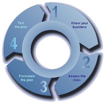A circular diagram that represents a business process. It is divided into six sections each representing a step in the process. The first section is labeled "Test the plan" and has a number 1 on it. The second section is titled "Know your business". The third section is numbered "Formulate the plan". The fourth section is labelled "Assess the risks". The fifth section has the number "4" and is numbered 4. The sixth section has "Formulate the plan 3". There is also a white circle in the center of the diagram. The diagram appears to be a visual representation of the steps involved in the business process with each step represented by a different color.