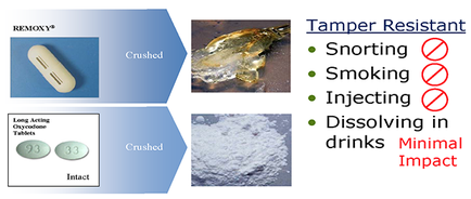Divided into three sections. On the left side there is a white pill with the word "REMOXY" written on it. The pill is labeled "Crushed" and has a label that reads "Long-Acting Oxycodone Tablets". On the right side of the image there are three smaller images. The first image on the top left shows a close-up of the pill which appears to be crushed. The second image shows a small amount of white powder which could be a substance used in smoking. The third image shows the same substance but with a different color and texture. The text on the image reads "Tamper Resistant Snorting Smoking Injecting Dissolving in drinks Minimal Impact". Overall the image is a visual representation of the effects of tamper resistant snorting smoking injecting dissolving and minimal impact on drinking.