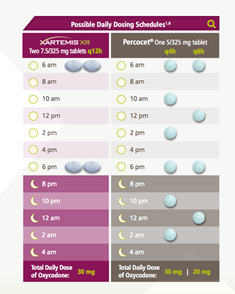 A table that shows the Possible Daily Dosing Schedules for Xartemis XR (two 7.5/325 mg tablets q12h) vs. Percocet (one 5/325 mg tablet either q4h or q6h). It shows that Xartemis XR requires fewer pills and at more convenient times (that is twice a day 12 hours apart and therefore not disrupting traditional sleep patterns). The background is pink white and gray with graphic elements in blue with text in white black and green.