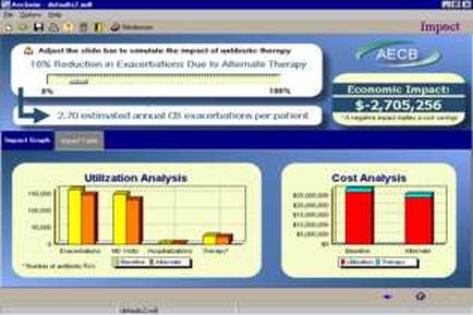 This is a complex data visualization showing the effects of a 10% reduction in [illegible] due to alternate therapy. The Economic impact is -$2705256; there are also bar charts for Utilization analysis and Cost analysis. The logos for Impact (the software company?) and AECB (a pharmaceutical company?) are prominently displayed.