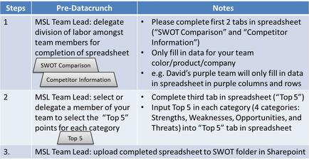 This is a list of 3 steps to be undertaken by the MSL Team Lead Pre-Datacruch. It includes Notes (about SWOT comparison Competitor information Top 5 etc.).