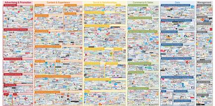 A large chart that shows the different types of content and marketing strategies. The chart is divided into different sections each representing a different type of marketing strategy. The top section of the chart has a title that reads "Advertising & Promotion" and below it there is a section titled "Content & Experience". The chart also has a brief description of each strategy such as "Social & Relationships" "Commerce & Sales" "Data" and "Management". There are also several smaller sections on the chart each with a different color and design. The colors range from bright and vibrant to muted and subtle with some being shades of blue green yellow and pink. The designs are arranged in a grid-like pattern with each section having a title and a brief explanation of the strategy. Overall the chart appears to be a visual representation of the various strategies and tactics used in marketing and advertising.