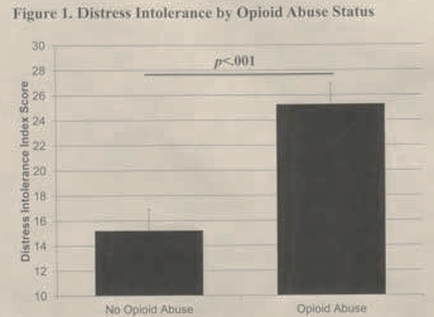 This is a bar graph that compares the Distress Intolerance Index Score (on the y-axis) for people with No opioid abuse (DITS = 15) vs. people with Opioid abuse (DITS = 25) where p<001. Note that the scale begins at DITS = 10 (that is the bottom third of the y-axis is not shown).