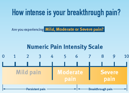 This chart quantifies the subjective experience of pain via a Numeric Pain Intensity Scale ranging from Mild pain (0-4) to Severe pain (7-10). It also notes ranges for Persistent pain (0-6) and Breakthrough pain (6-10). While some versions of this scale show an overlap between Persistent pain and Breakthrough pain this specific scale does not.