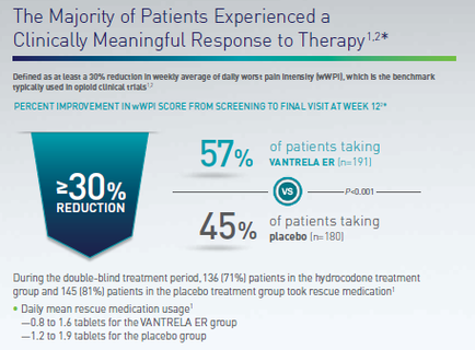 An idiographic that explains the majority of patients experienced a clinically meaningful response to therapy. It has a blue background and white text. The title of the idiographic is "The Majority of Patients Experienced a Clinically Meaningful Response to Therapy 1.2*". Below the title there is a blue banner with the text "Defined as at least a 30% reduction in weekly average of daily worst pain intensity (WPPI) which is the benchmark typically used in opioid clinical trials. Percent improvement in WPPI score from screening to final visit at week 12*". The idiographic also has a graph that shows that 57% of patients taking cantrell ER (in-1911) are taking place in the hydrocodone treatment group and 145 (81%) patients in the placebo treatment group took rescue medication. The graph shows that 45% of the patients taking placebo (n=180) are during the double-blind treatment period. There is also a smaller blue banner on the left side of the image that says "Daily mean rescue medication usage" and "0.8 to 1.6 tablets for the cantrell ER group".