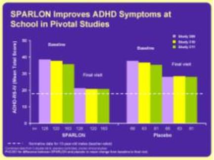 This is two bar graphs comparing the performances of Sparlon (on the left) vs. Placebo (on the right) in studies on ADHD symptoms at school. 