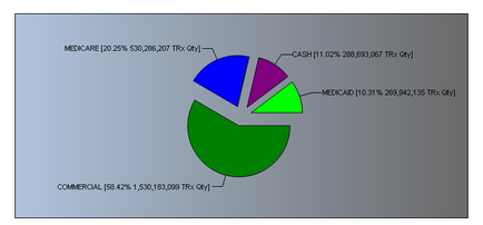 This is a pie chart showing the revenue sources for an unidentified drug. Most of the revenue comes from Commercial (58.42%) followed by Medicare (20.25%) Cash (11.02%) and Medicaid (10.31%).