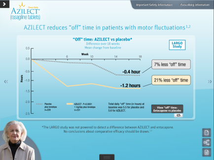 A screenshot of a webpage from the anilest website. The webpage is titled "anilest reduces "off" time in patients with motor fluctuations 1.2". The page has a blue background with a white header and footer. The main content of the page is a line graph that shows the relationship between the two variables. The x-axis represents the time period while the y-axis shows the percentage of patients who have been diagnosed with the virus. The graph shows that the virus has decreased from 0.4 hours to 1.12 hours with the percentage decreasing from 0 to 2 hours. The line graph also shows that there is a slight decrease in the number of patients with a virus as indicated by the text on the page. On the right side of the image there is an image of a woman with white hair wearing a white lab coat smiling at the camera. Below the graph there are two buttons - "View" and "Largo Study". The text below the graph explains that the study was not powered to detect a difference between anilest and entacapone and that no conclusions about comparative efficacy should be drawn.