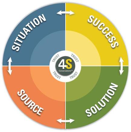 This is a flow chart created by 4S Conversations explaining their conceptualization of the relationships between Situation Success Solution and Source. The four concepts are arranged in a circle with connections between each concept on either side (ex : Success connects to Solution when going clockwise and to Situation when going counterclockwise but does not connect to Source directly). All 4 concepts require Trust at every stage.
