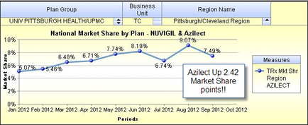 This is a run chart with Periods on the x-axis (from January 2012 to October 2012) and Market Share on the y-axis (from 0% to 10%). It shows the National Market Share by Plan for Nuvigil & Azilect for the University of Pittsburgh Health/UPMC plan group for the TC business unit for the Pittsburgh/Cleveland Region. The trend shows market share steadily increasing from January 2012 to May 2012 then going up and down between June 2012 and August 2012.