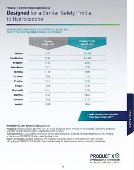 A table that shows the different types of hydrocodone products and their safety profiles. The table is titled "Designed for a Similar Safety Profile to Hydrocodone" and has a title at the top that reads "Adverse Drug Reactions During the Double-Blend Post-Treatment Treatment Period in 2 Studies". Below the title there is a description of the product which states that it is a double-blend post-treatment treatment period in 2 studies. The table has three columns each representing a different type of product. The first column lists the product name the second column shows the number of products and the third column displays the percentage of patients who have been diagnosed with the condition. The product name is "Product X" and the product description is "Aromatherapy-free pain relief". At the bottom of the table there are two bullet points that explain the importance of safety information for the product. On the right side of the image there has a logo for Product X a company that provides product X products.