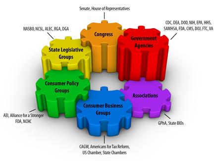 A circular diagram that represents the different types of consumer policy groups in the United States. The diagram is divided into six sections each representing a different type of government agency. The first section is labeled "State Legislative Groups" and is colored in yellow orange red green blue purple and pink. The second section is titled "Congress" and has a label that reads "Government Agencies". The third section is labelled "Consumer Policy Groups" with a label "Consumer Business Groups". The fourth section has labeled "Associations" with labels that read "cage Americans for Tax Reform US Chamber State Chambers". The fifth section has labelled "AEL Alliance for a Stronger FDA NCHC". Overall the diagram represents the various types of government agencies that are represented in the diagram.