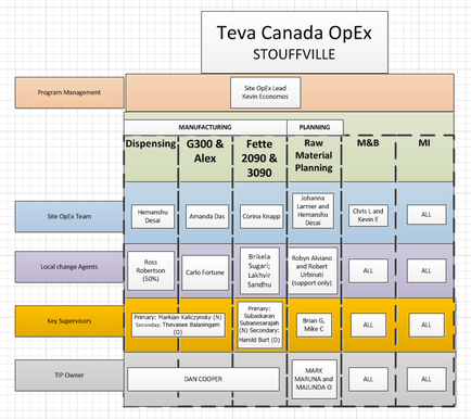 A map of the tea Canada open Stouffville a company that operates in Canada. The map is divided into different sections each representing a different aspect of the company's operations. The first section is labeled "Program Management" and shows the company name "Manufacturing" "G300 & Alex" "bette" "Raw Material Planning" "M&B" and "MI". The second section is titled "Site open Team" "Local Change Agents" "Key Supervisors" "TIP Owner" "Dan Cooper" "Mark Malinda" etc. The third section is labelled "All" "All". There are also several other sections in the map such as "Maintenance" "Planning" "Materials Planning" and more. These sections are arranged in a grid-like pattern with each section having a different color and label. The colors range from light blue to dark blue with some areas being darker blue and others being lighter blue. The labels are labeled with their respective names and the map also includes a legend that explains the meaning of each section.