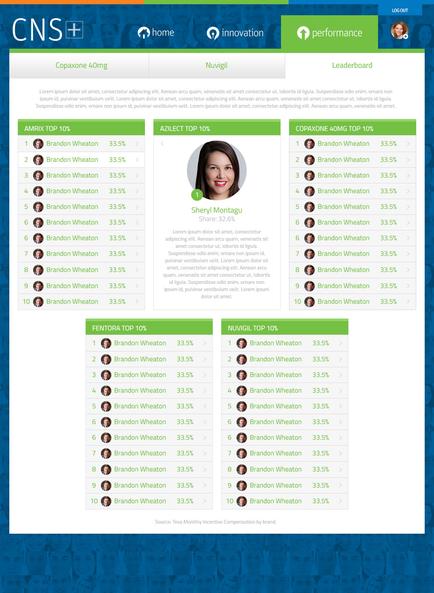 This is a sales performance leaderboard showing the Cephalon pharmaceutical sales representatives (presumably) who placed in the top 10% of sales for Amrix Azilect Copaxone Fentora and Nuvigil. This may be a draft as Brandon Wheaton is ranked in position 1-10 for 4 of the drugs (Amrix Copaxone Fentora and Nuvigil). Sheryl Montagu is ranked first in Azilect sales; the website displays her headshot rank name share percentage and biographical sketch.
