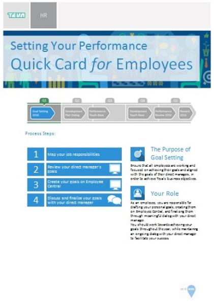 A screenshot of a presentation slide titled "Setting Your Performance Quick Card for Employees". The slide has a blue background with white text. At the top of the slide there is a title that reads "HR" in bold letters. Below the title there are three steps outlined in white text that explain how to set up a performance quick card for employees. The first step is "Process Steps: 1. Map your job responsibilities". The second step is titled "Review your direct manager's goals". The third step is labeled "Create your goals on employee's goals with your direct managers". The fourth step is numbered "Your Role". There is also a brief description below the title that explains the purpose of goal setting. The slide also has a link to a website for more information about the process.