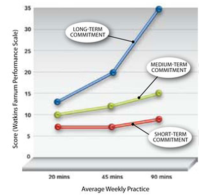 This is a line chart showing the relationship between average weekly practice time on a band instrument by student musicians (on the x-axis) and their score on the Watkins-Farnum Performance Scale (on the y-axis) as informed by their level of commitment (whether Short-term Medium-term or Long-term). The data shows that WFPS scores improve as practice time increases (regardless of level of commitment) and also that WFPS scores improve as level of commitment increases (regardless of amount of practice time) with the best scores arising from the pairing of high practice time with high level of commitment (unsurprisingly). The relevance of these trends outside their original context - to measure music sight-reading ability based on errors in notes rhythms and articulations - is debatable unless one abstracts it to "working hard and caring a lot yields the best results".<br />