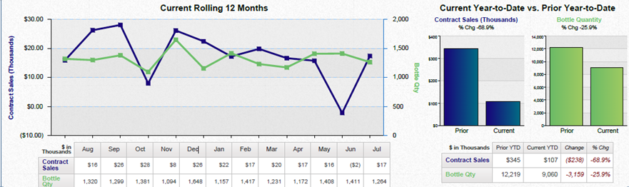 A group of data visualizations relating to Contract Sales and Bottle Quantity over the course of 12 months (between August and July of an unnamed year). It includes a run chart 2 bar graphs and 2 tables variously representing the Current Rolling 12 Months or the Change Year Over Year.
