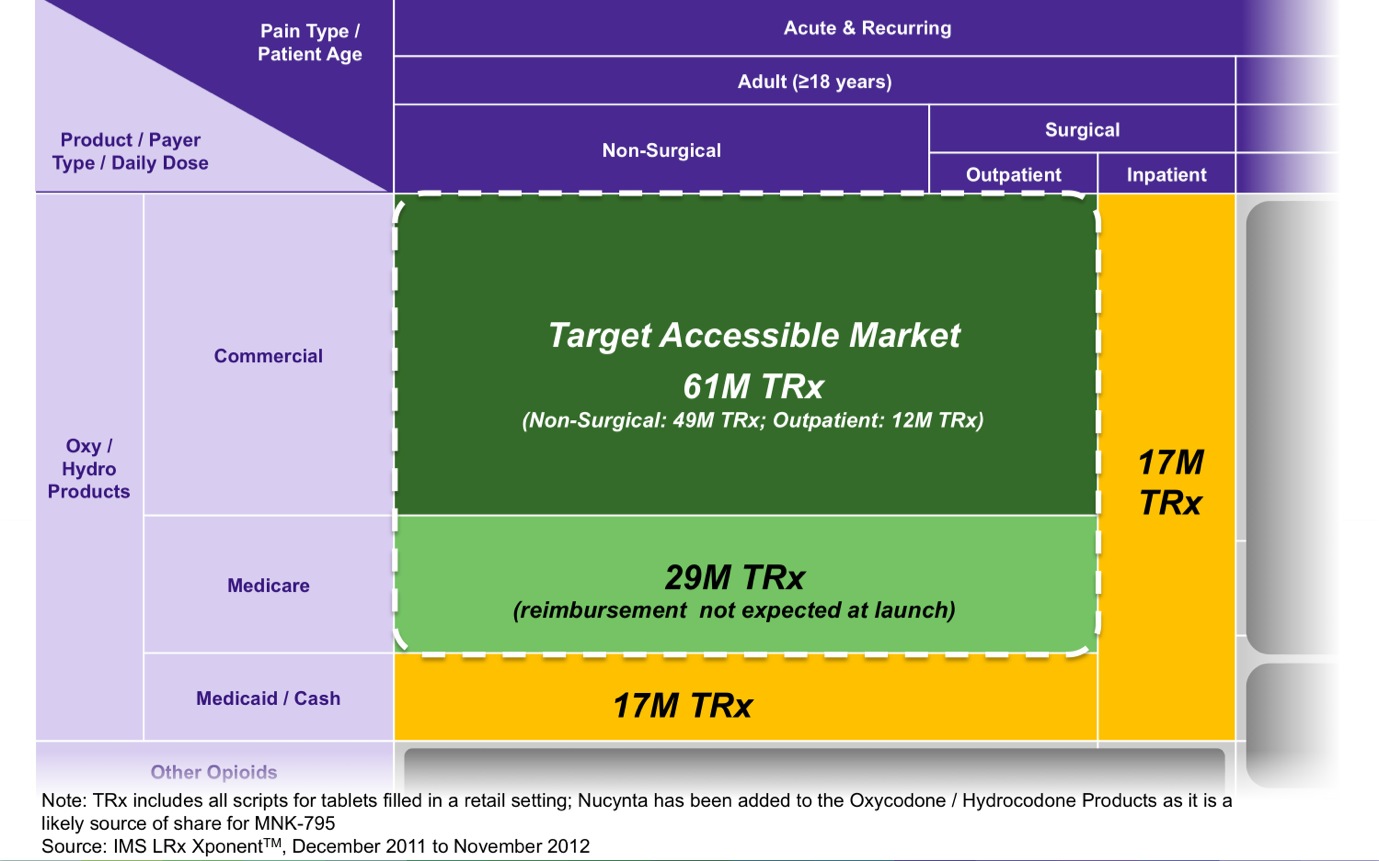 A diagram depicting the target accessible market for B2B SaaS products. It includes various segments such as product paper non-salesable and commercial. The main focus of the diagram is on the target accessible market which is represented by a green rectangle labeled "Target Accessible Market" with dimensions of 23M TAM (Total Addressable Market) and 17M TAM (Targeted Addressable Market).