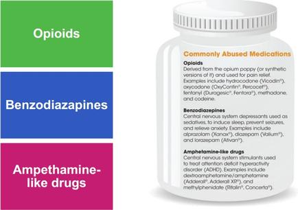 A side-by-side comparison of two types of opioid - opioid and Benzodiazepines. On the left side of the image there is a label that reads "opioid" in bold black letters. Below the label there are three colors - green blue and pink. The green color is labeled "Benzodiazepine" and the blue color is labelled "amphetamine-like drugs". The pink color is color-coded with the green color being the dominant color. On the right side of this image on the bottom right corner is a white bottle with a white label. The label reads "Commonly Abused Medications" in black text. Below that the label states that the opioid are derived from the opium poppy (or synthetic) and are used for pain relief. The text also mentions that the medication is used as a central nervous system depressors used as sedates to reduce sleep prevent seizures and relieve anxiety.