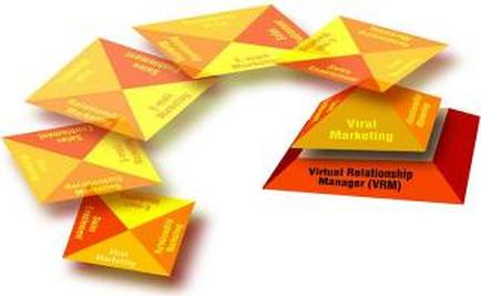 A group of six orange and yellow triangular-shaped objects arranged in a circular pattern. Each object has a label on it that reads "Viral Marketing" and "Virtual Relationship Manager (VRM)". The objects appear to be made of paper or cardboard and have a glossy finish. The background is white and the objects are placed on a flat surface. The overall theme of the image is related to virtual marketing and virtual relationship management.