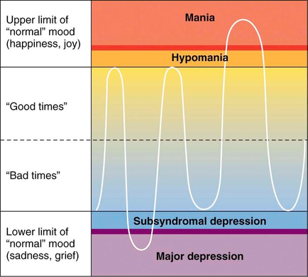 This pseudo-run chart shows how the emotions humans feel vary over time ranging from sadness & grief (at the lower limit) to happiness & joy (at the upper limit). It posits that most of one's times should be spent in good times or bad times and that significant time spent at the far ends of the range is likely cause for concern (medically speaking).