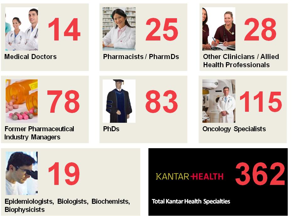 A grid showing the total Kantar Health Specialties. The total number is 362 which includes 14 medical doctors 25 pharmacists/PharmDs 28 other clinicians/allied health professionals 78 former pharmaceutical industry managers 83 PhDs 115 oncology specialists and 19 epidemiologists biologists biochemists and biophysicists. These statistics are arranged in a grid with each number accompanied by a photograph representing the type of professional mentioned. The Kantar Health logo is visible against a black square at the bottom of the grid. 
