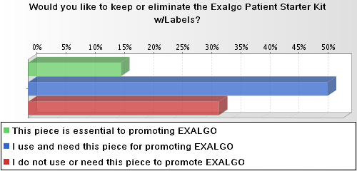 A bar graph titled  "Would you like to keep or eliminate the Exalgo patient starter kit w/labels?". The bar graph shows that approximately 16% of people chose "This piece is essential to promoting Exalgo". It shows that over 50% of people chose "I use and need this piece for promoting Exalgo" and that between 30% and 35% chose "I do not use or need this piece to promote Exalgo". 