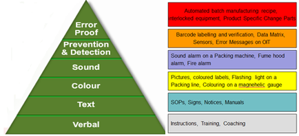 A pyramid-shaped diagram that represents the different types of error proof and prevention and detection. The pyramid is divided into four sections each representing a different type of error. The first section is labeled "Error Proof Prevention & Detection" and has a description of the error. The second section is titled "Automated batch manufacturing recipe interlocked equipment product specific change parts". The third section has a label that reads "arcade labeling and verification Data Matrix Sensors Error Messages on OFF". The fourth section has the label "Sound alarm on a Packing machine Fume hood alarm Fire alarm Pictures coloured labels flashing light on a packing line coloring on a magnetic gauge". The fifth section has labels that read "Text" "Verbal" and "Instructions Training Coaching". Overall the pyramid is a visual representation of the various types of errors that can occur in a product or service.