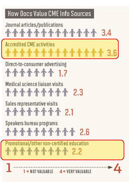This is a horizontal bar chart showing how much physicians value 7 different information sources for Continuing Medical Education content (on a scale from 1 (Not valuable) to 4 (Very valuable)). The data shows that Accredited CME activities (3.6) are the most respected and Direct-to-consumer advertising (1.7) are the least trusted. Promotional/other non-certified education (2.2) is also highlighted potentially suggesting that such efforts are less worthy of investment than previously imagined to be.