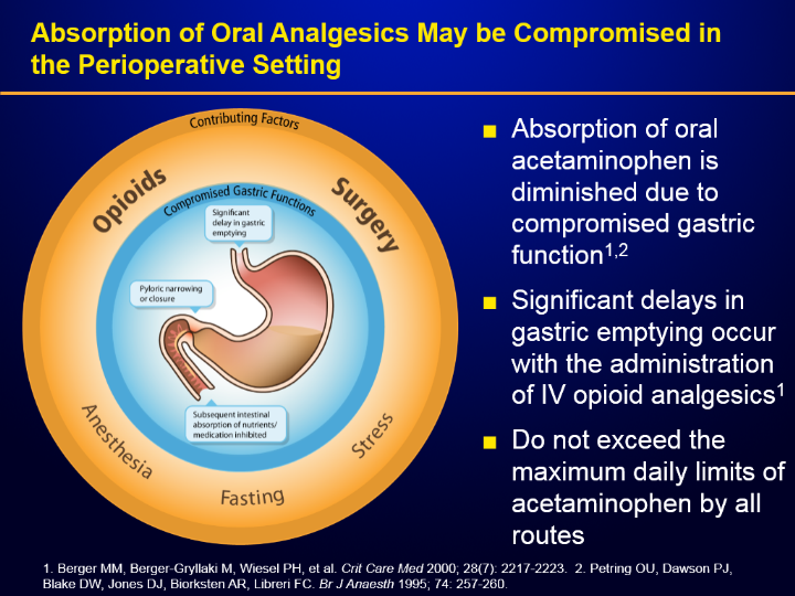 A slide with the title "Absorption of oral analgesics may be compromised in the perioperative setting". It includes a circular diagram that shows the potential effects of opioids surgery anesthesia fasting and stress on gastric function. "Compromised gastric function" may be observed in "Significant delay in gastric emptying" "Pyloric narrowing or closure" "Subsequent intestinal absorption of nutrients / medication inhibited" etc. It also includes a bullet point list which discusses oral acetaminophen and IV opioid analgesics within this context.<br /><br />The background is dark blue with graphic elements in orange light blue brown with text in white black and yellow.