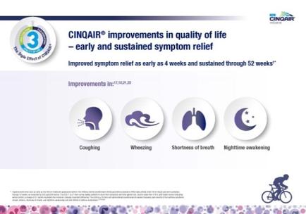 An idiographic that explains the improvements in quality of life - early and sustained symptom relief. It has a blue background with white text and a logo on the top left corner. The logo is a circle with the number 3 in the center. Below the logo there is a title that reads "Improved symptom relief as early as 4 weeks and sustained through 52 weeks". There are six icons on the idiographic each representing a different aspect of the improvement. The first icon is of a person coughing the second is of wheezing the third is of shortness of breath the fourth is of nighttime awakening and the fifth is of cycling. The icons are arranged in a grid-like pattern. At the bottom of the idiographic is a small illustration of a cyclist riding a bicycle.