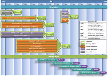 This is an untitled Gantt chart tracking the progress of Congresses and Manuscripts from January-December 2012. The Congresses section tracks 9 Original Presentations and 5 Encore Presentations at 6 different Congresses. The Manuscripts section tracks 5 manuscripts listing both their beginning dates and their anticipated dates of publication.