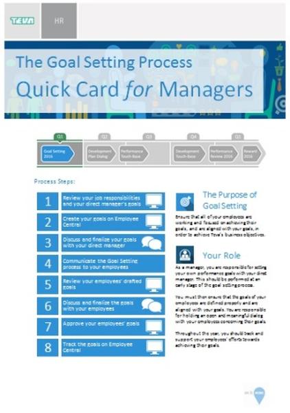 This is an interactive web-based cheat sheet for managers at Teva created by Teva HR. Quarter 1 (Goal Setting) is highlighted showing 8 Process Steps (ex : 1. Review your job responsibilities and your direct manager's goals). There is also explanatory text about The purpose of goal setting and Your role.