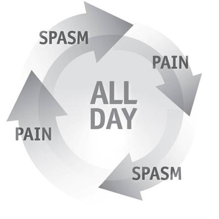 A circular diagram with the words "SPASM" and "ALL DAY" in the center. Around the circle there are three arrows pointing in different directions representing the different stages of a spasm. The first arrow on the left is labeled "SPAM" the second arrow is labeled as "PAIN" and the third arrow is labelled as "smash". The background of the image is white. The overall design is simple and minimalist.
