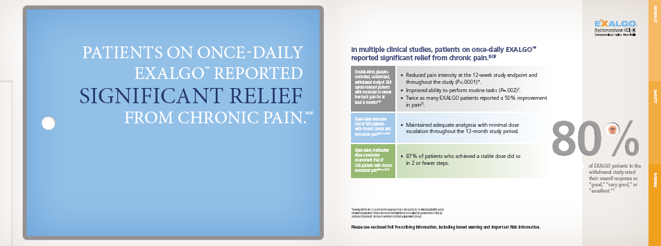 The image provides information on Exalgo. It is split into three sections. <br /><br />The left section has a blue background with white text. There is a title that reads "Patients on Once-Daily EXALGO Reported Significant Relief from Chronic Pain." in bold capital letters. Below the title there is a white circle.<br /><br />In the center section there is a header that reads "In multiple clinical studies patients on once-daily EXALGO reported significant relief from chronic  pain". Beneath the header there is a table showing summaries of three different clinical studies.<br /><br />On the right section there is the Exalgo logo at the top of the page. There is text that reads "80% of Exalgo patients in the withdrawal study rated their overall responses as 'good' 'very good' or 'excellent.'" There is a white and orange pill above the text.