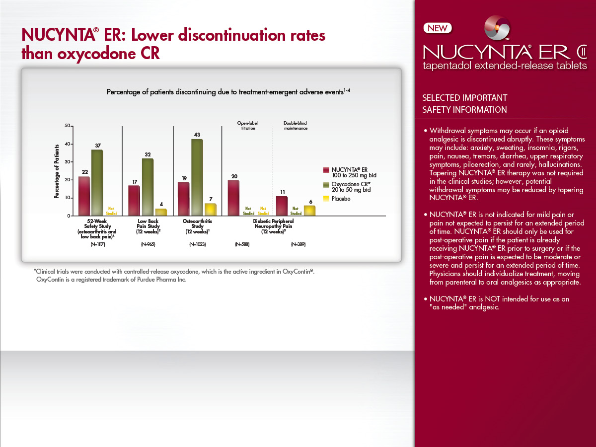 Information about NUCYNTA ER. It is titled "NUCYNTA ER: Lower discontinuation rates than oxycodone CR." There is a table at the center of the image titled "Percentage of patients discontinuing due to treatment-emergency adverse events".  The x-axis of the graph is divided into four sections each representing a different study. The y-axis shows the percentage of patients. For each of the studies on the x-axis oxycodone CR was either not studied or had the highest percentage of patients discontinuing. The placebo group had the lowest percentage of patients discontinuing and NUCYNTA ER was in the middle.<br /><br />The image also shows a red side bar with the NUCYNTA ER logo and selected important safety information.