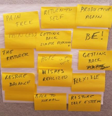 This is an untitled word cloud consisting of 14 yellow sticky notes. Words include Pain free Hope Restore self esteem etc. The significance of the arrangement of the words including any potential hierarchy therein is not listed.