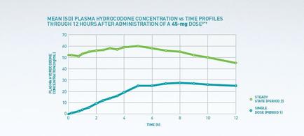 This is a run chart with Time (from 0  to 12 hours) on the x-axis and Plasma hydrocodone concentration (in mg/mL) on the y-axis. The data shows that Single Dose (Period 1) takes 7 hours to build from 0 mg/mL to 28 mg/ML which it holds for hours 7-12. The data also shows that Steady State (Period 2) takes 3 hours to build from 52 mg/mL to 60 mg/ML which it holds for hours 3-6 before steadily declining (to 45 mg/mL at hour 12).