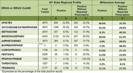 A table that shows the percentage of the total positive results of the NY State Regional Profile of a drug or drug class in the United States. The table is divided into two columns one for the drug class and the other for the Millennium Average. The table shows the total number of positive and negative results for each drug class with the highest percentage being "Total Tested" and the lowest being "Positive Without Reported Prescription". The table also shows that the percentage is "Millennium Average" and that the maximum number is "positive without reported prescription". There are three columns in the table each representing a different drug class - Opiates Oxycodone/Oxymorphone Methadone Benzodiazepines Amphetamine Buprenorphine Carisopropidol Fentanyl Propoxyphenone and Tapentadol. The highest percentage is the percentage with a percentage of positive results while the lowest percentage is not. The percentages range from 0.5% to 1.2%. Overall the table provides a comprehensive overview of the drug and drug class results in the state's regional profile showing that the majority of the results are positive without reported prescriptions.