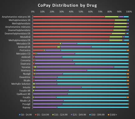 This is a stacked horizontal bar chart comparing the copay prices for 28 different drugs. Amphetamine mixtures XR for example has 75% of its copays in the $5-$14.99 range 15% of its copays in the $15-$24.99 range 5% of its copays in the $25-$49.99 range and 5% of its copays in the $50 to $99.99 range (adding up to 100%). The ordering of the drugs appears to be by average copay price from lowest (Amphetamine mixtures XR as above) to highest (Kapvay which has 25% of its copays in the $25-$49.99 range 74% of its copays in the $50 to $99.99 range and 1% of its copays in the $100+ range).<br />