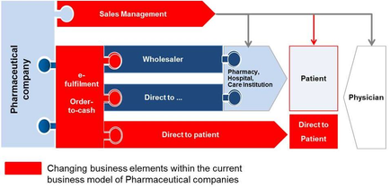 This is a flow chart showing the changing responsibilities of Sales Management e-Fulfillment and Order-to-Cash units of pharmaceutical companies. Various parts of pharmaceutical companies provide services to Wholesalers Direct to Pharmacy Direct to Hospital Direct to Care Institution Direct to Patient and Direct to Physician. The design suggests that Direct to Patient services by Sales Management and Order-to-Cash are newer historically speaking but have not completely replaced earlier business models.