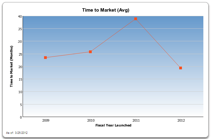 A line graph titled "Time to market (Avg)". The x-axis represents the years starting from 2009 and ending in 2012 with the y-axis representing the time to market in months. The graph shows that for 2009 it was slightly less than 25 months. For 2010 it was slightly more than 25 months. For 2011 it was close to 40 months and for 2012 it was approximately 20 months. Text at the bottom of the image indicates the data is as of 3/25/2012.