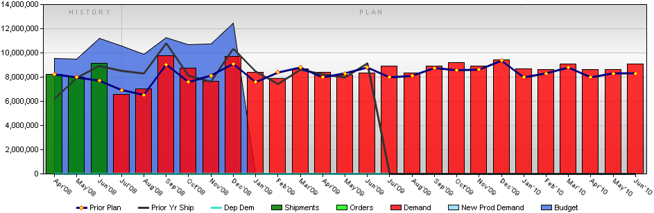 An untitled bar graph. On the x-axis it shows dates by month between April 2008 and June 2010. The y-axis is unlabeled but has values that range from 2 million to 14 million. There are a number of different bars and lines on the graph. A legend indicates that different colors represent the prior plan "prior yr ship" "dep dem" shipments orders demands "new prod demand" and budget. 