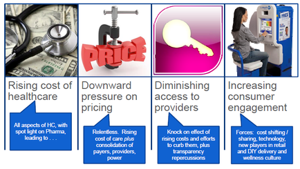A collage of four different elements that represent the rising cost of healthcare. The first element on the top left is a stethoscope and a pile of US dollar bills. The second element is a red price sign with the word "PRICE" written on it. The third element is an illustration of a hand holding a key with the text "Downward pressure on pricing" above it. In the center of the image there is a pink icon with a magnifying glass hovering over it representing the concept of diminishing access to providers. The fourth element is another illustration of an increase in consumer engagement. The fifth element is titled "Increasing consumer engagement" and has a blue arrow pointing to it indicating that the image is meant to illustrate the concept. The image also has text that reads "All aspects of HC with spot light on dharma leading to..." and "Relentless. Rising cost of care plus consolidation of payers providers power." Overall the image conveys the idea that increasing consumer engagement can lead to increased costs and benefits.