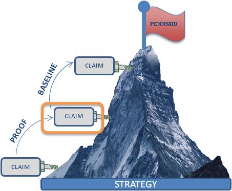 A diagram that shows a mountain peak with a red flag with the word "Pennsaid" staked at the top of it. The mountain is covered in snow. The base of the mountain is labeled "Strategy" and there are three boxes that appear to be screwed into the side of the mountain each with the word "Claim" on it. An arrow goes from the bottom-most box to the middle box and is labelled "Proof". An arrow goes from the middle box to the top-most box and is labeled "Baseline".