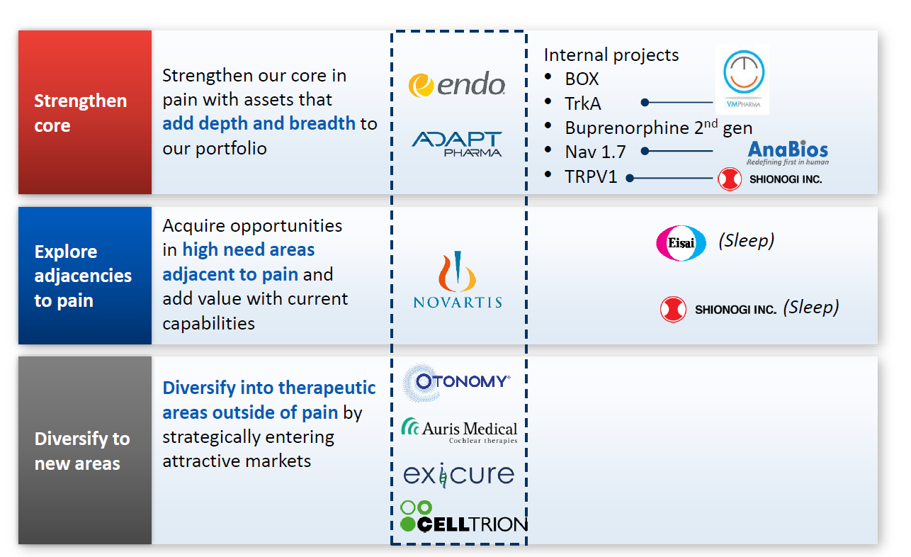 A table that appears to show three goals with additional information relating to each goal. The first goal is "Strengthen core: Strengthen our core in pain with assets that add depth and breadth to our portfolio." The second goal is "Explore adjacencies to pain:  Acquire opportunities in high need areas adjacent to pain and add value with current capabilities". The third goal is "Diversify to new areas: Diversify into therapeutic areas outside of pain by strategically entering attractive markets". <br /><br />Each goal has a number of logos next to it in the second column. These logos include Endo Adapt Pharma Novartis Otonomy Auris Medical Exicure and Celltrion. <br /><br />The third column is different for each goal. The first goal shows internal projects as well as the logos for Anabios and Shionogi Inc. The second goal has the logo for Eisei and Shionogi Inc. each captioned with the word "(Sleep)". The third column for the third goal is blank.