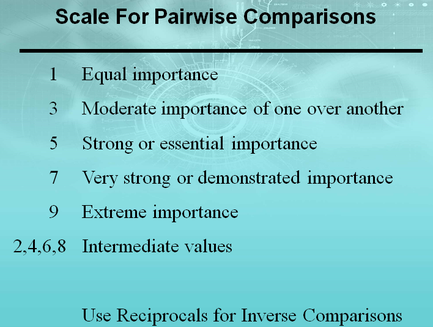 A slide from a presentation about scale for pairwise comparisons. It has a blue background with white text. The slide has a title at the top that reads "Scale For Pairwise Comparisons". Below the title there is a table with three columns. The first column is labeled "Equal importance" and the second column is titled "Moderate importance of one over another". The third column has the title "Strong or essential importance". The fourth column has "Very strong or demonstrated importance" written in black text. The fifth column has two columns labeled "Extreme importance" with the numbers "2468" and "Intermediate values". The sixth column has three columns labeled as "Use Reciprocals for Inverse Comparisons" and each column has a description of the scale.